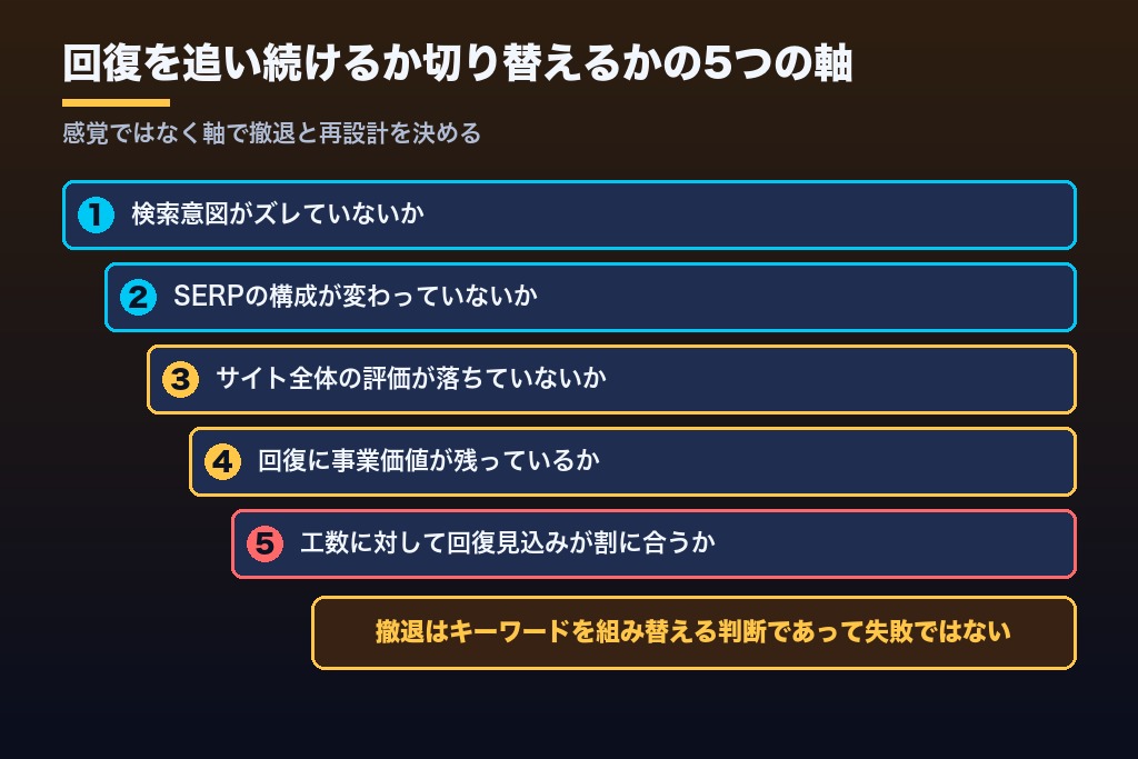 第9章 回復しないコアアップデート対策の見極め方|撤退・再設計に切り替える5つの判断軸