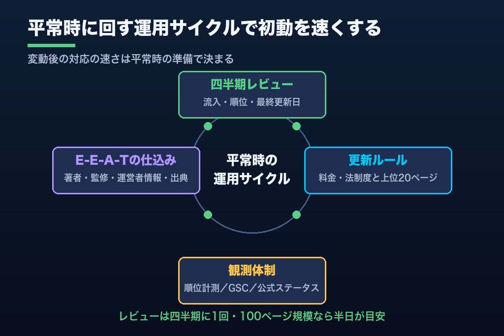 第10章 次のアップデートに耐えるサイト設計|平常時に回すコアアップデート対策の運用サイクル