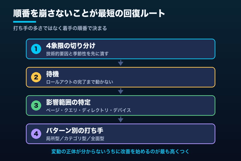 第12章 誤診をなくすところから始めるコアアップデート対策