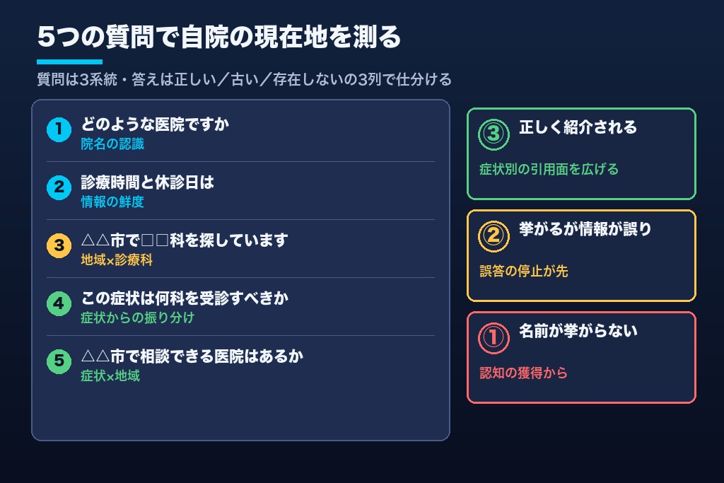 第1章 自院がAIにどう説明されているかを確かめる5つの質問|クリニックLLMOの現在地チェック