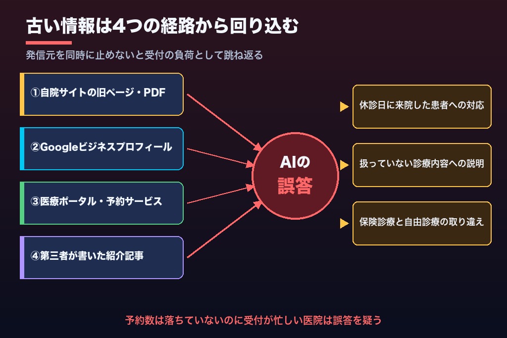 第2章 AIの誤答が院内オペレーションを乱す|クリニックのLLMOは古い診療時間・閉院情報を止めることから始まる