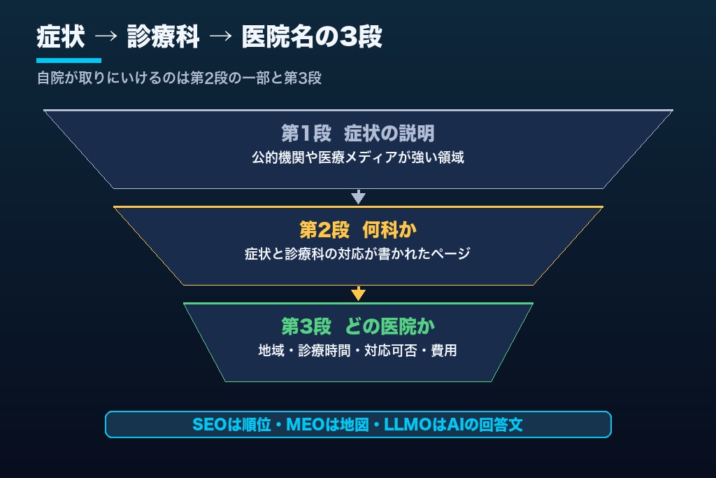 第3章 「何科を受診すべきか」をAIに判定される側|クリニックLLMOが向き合う来院前トリアージの構造