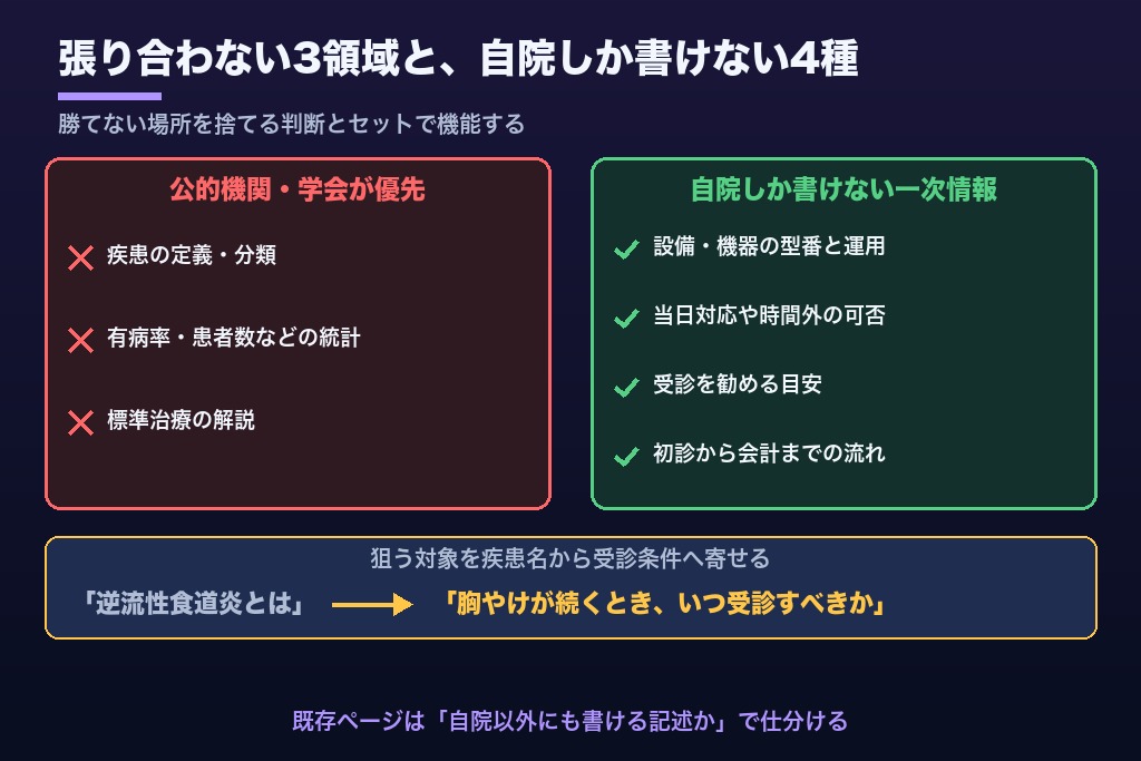 第4章 開業医のサイトが引用される場所とされない場所|医療クエリで公的機関が優先される前提のクリニックLLMO