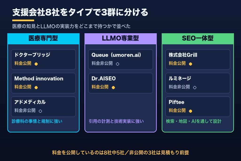 第5章 クリニックのLLMO対策会社おすすめ8選|医療特化度・支援範囲・公開料金で比較