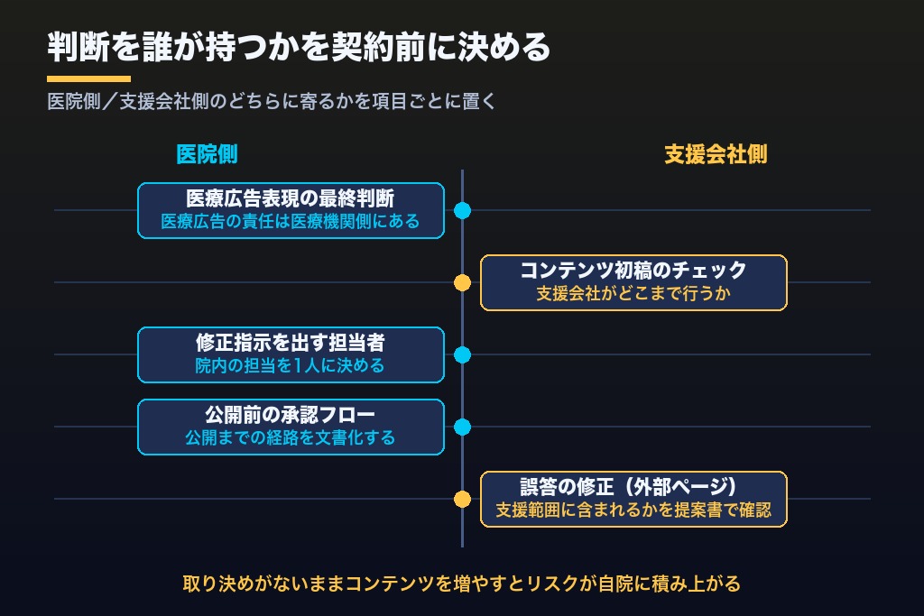 第6章 契約前に決めておく責任分界と支援範囲|クリニックLLMOの依頼先を絞り込む確認事項