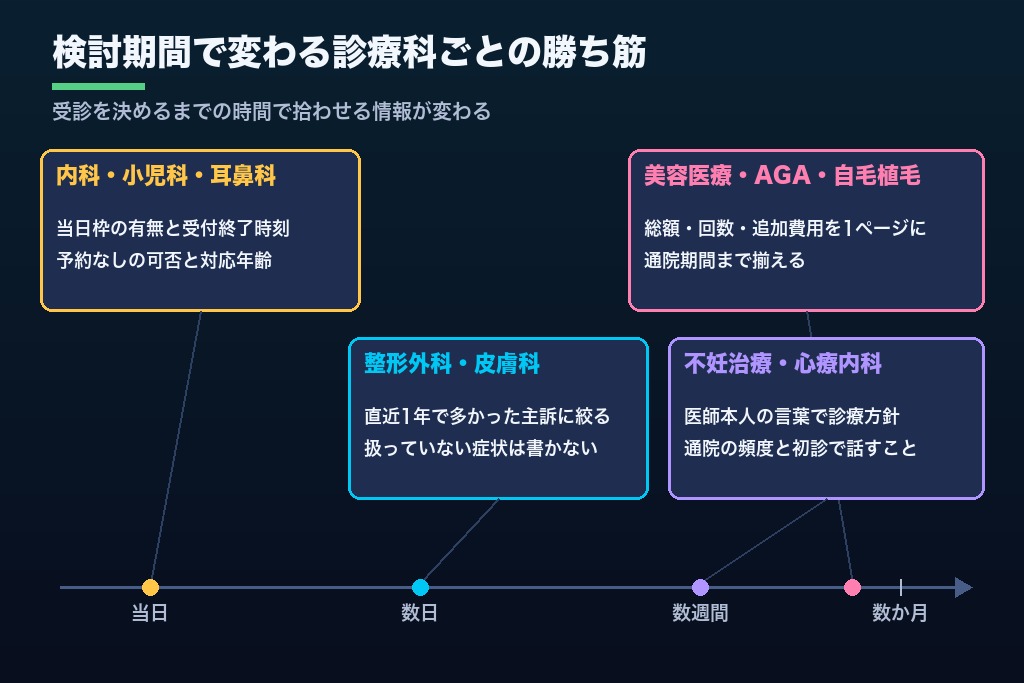 第7章 1回で終わる診療科と数か月比較される診療科|保険診療と自由診療で分かれるクリニックLLMOの勝ち筋