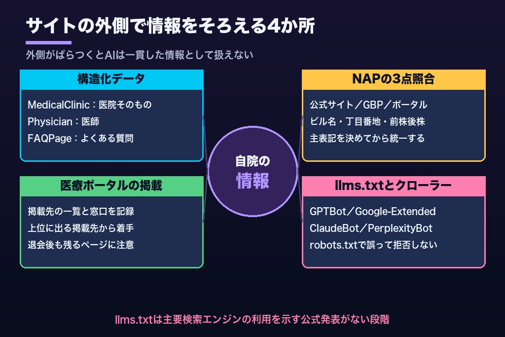 第10章 サイトの外側でクリニック情報がそろっているか|LLMOに効く構造化データ・GBP・医療ポータルの表記統一