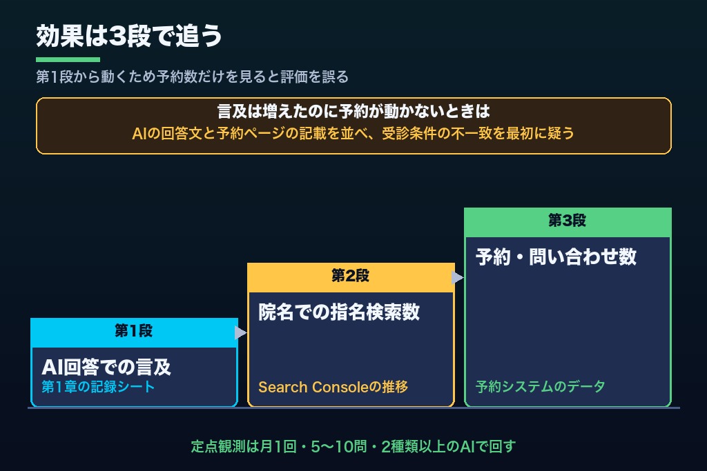第11章 引用が増えても新患が増えないときの切り分け|クリニックLLMOの効果測定と見直しの順序