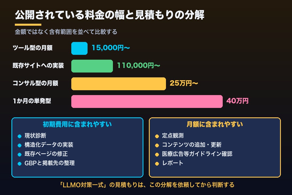 第12章 クリニックのLLMO費用相場と院内・外注の線引き|保険診療・自由診療で変わる予算の置き場所