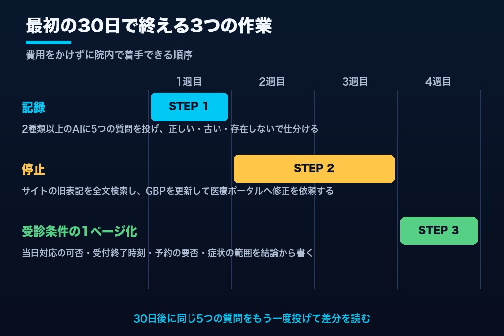 第14章 AIに正しく説明されるクリニックへ|最初の30日で終えるLLMOの3つの作業