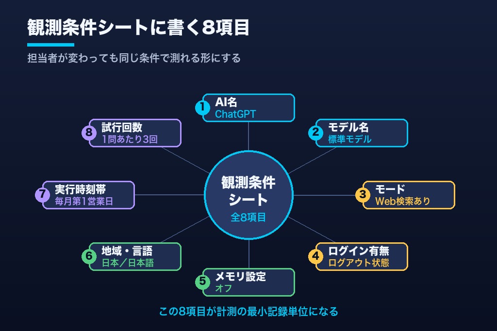 第1章 LLMOの効果測定は「指標選び」の前に観測条件をそろえる｜数字がぶれる5つの原因