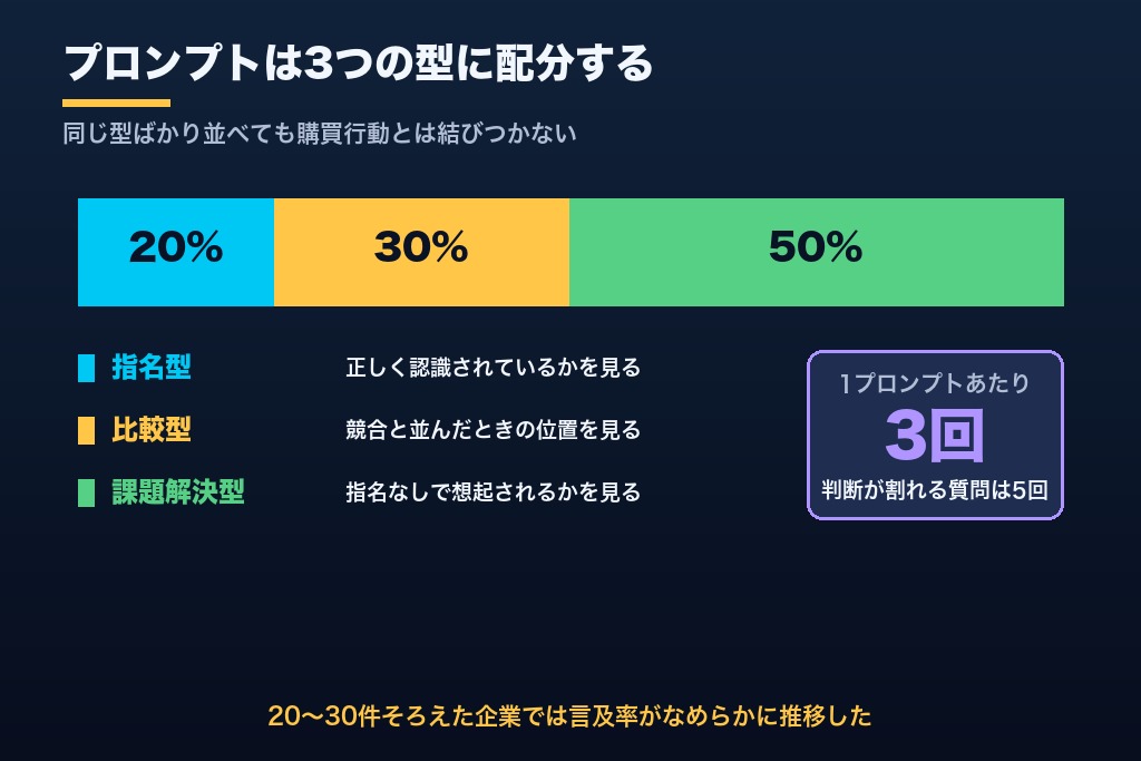 第2章 何回聞けば「率」として使えるのか｜LLMO効果測定のサンプル設計