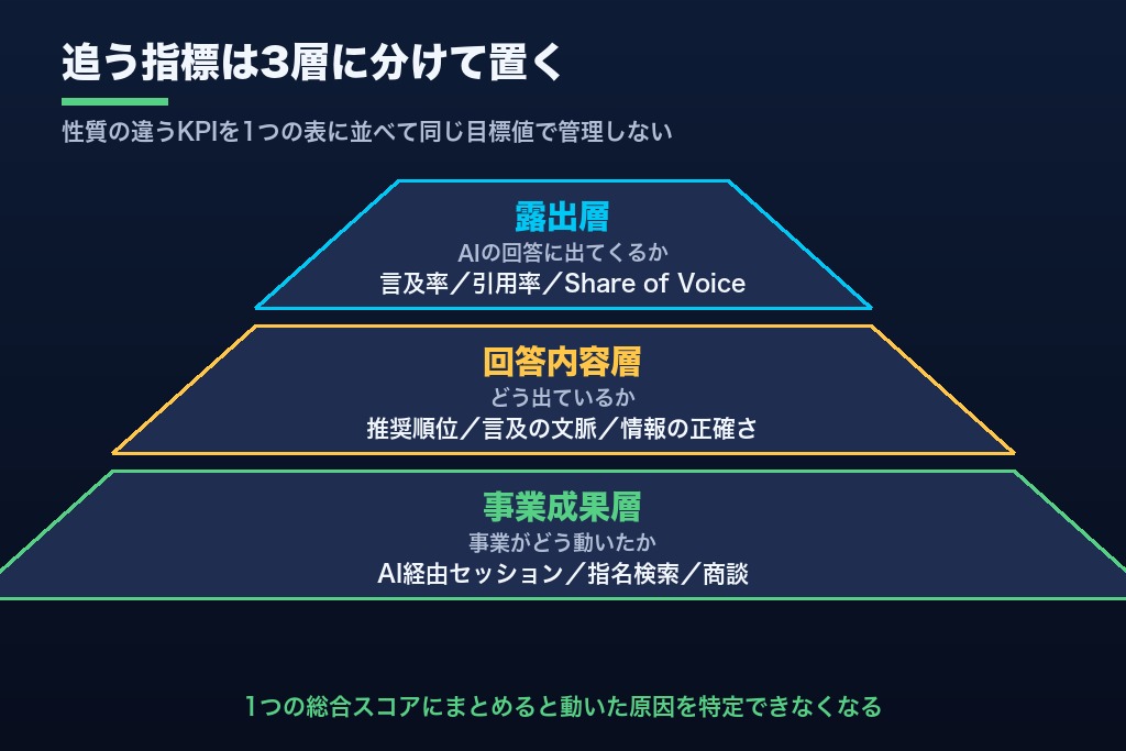 第3章 LLMOの効果測定で追う指標は3層に分ける｜露出・回答内容・事業成果