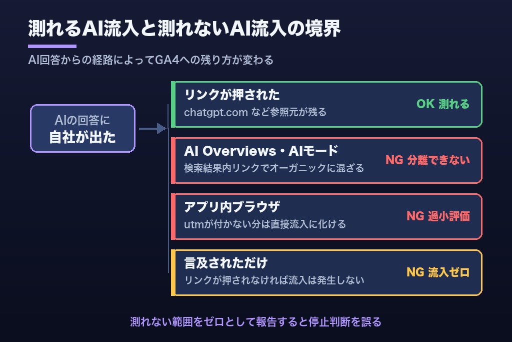 第4章 測れるAI流入と測れないAI流入｜LLMO効果測定で押さえる4つの境界線