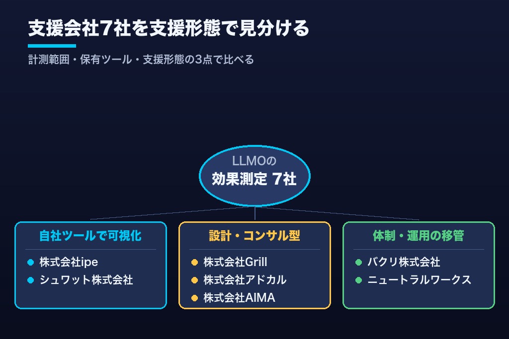 第7章 LLMOの効果測定を支援する会社7選｜計測範囲・保有ツール・支援形態で比較