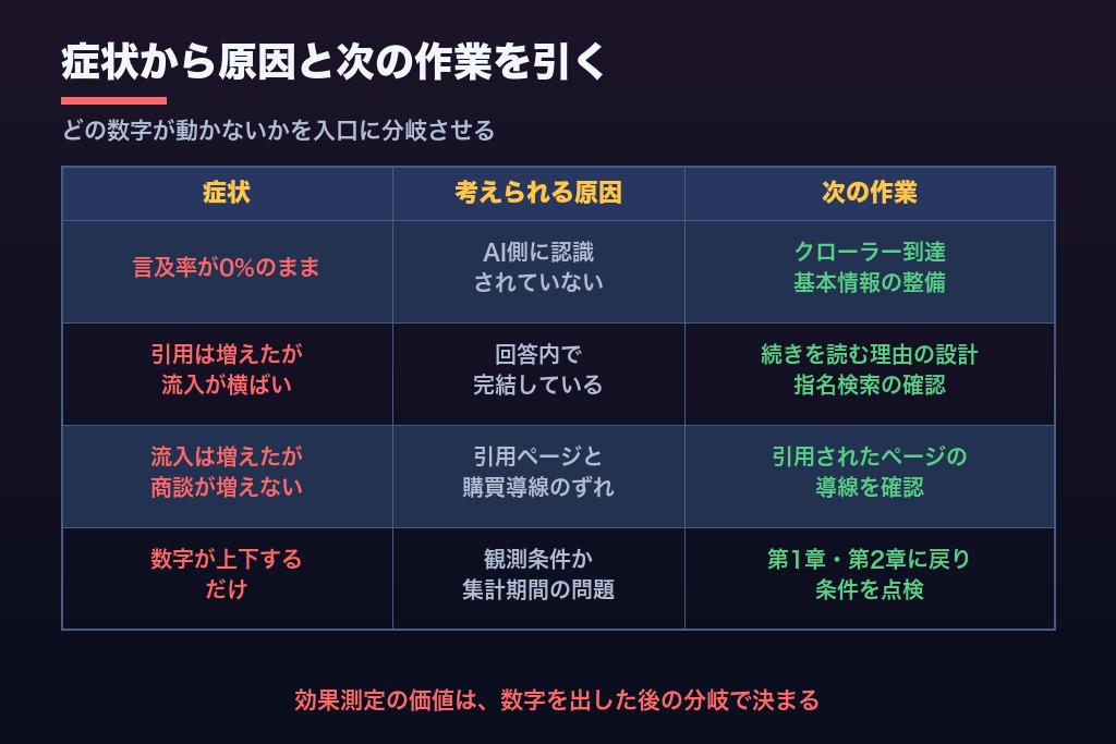 第8章 数字が動かないときの原因切り分け4パターン｜LLMO効果測定の読み解き方