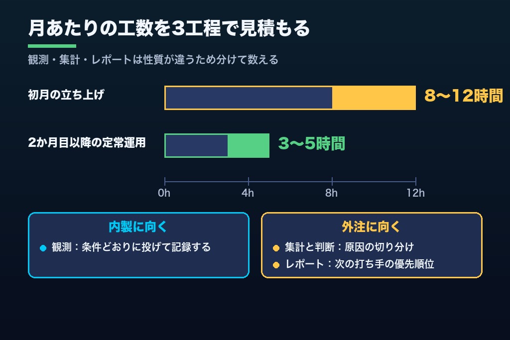 第9章 効果測定にかかる工数とコストの設計｜LLMO運用を内製する範囲と外注する範囲