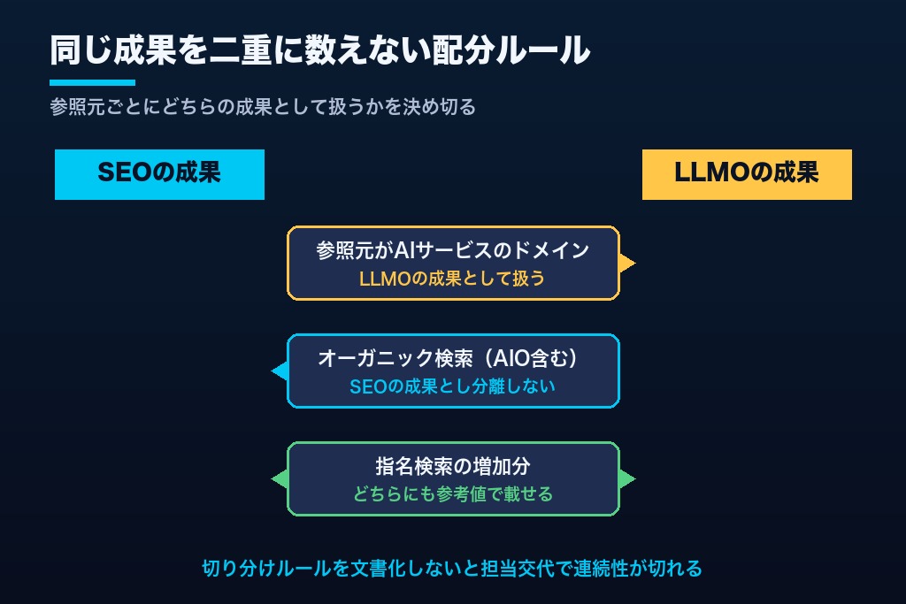 第11章 SEOの効果測定と統合する方法｜二重計上を避ける役割分担と並べ方