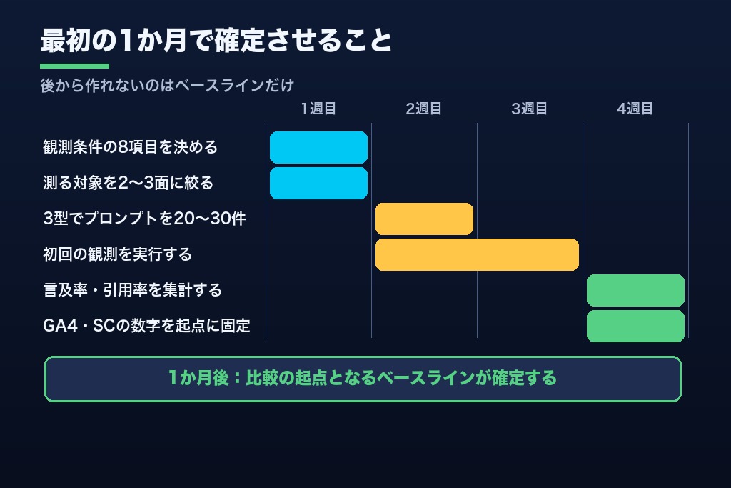 第13章 LLMOの効果測定はベースラインの取得から始まる｜最初の1か月で確定させること