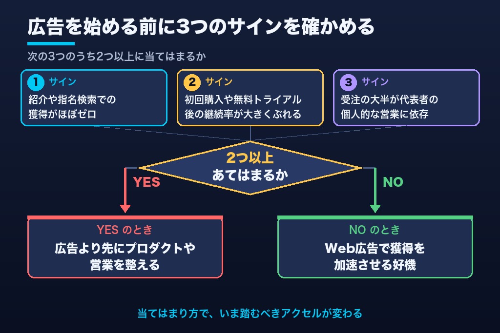 第1章 依頼の前に確かめたい「広告で伸ばせる段階か」｜スタートアップの判断基準