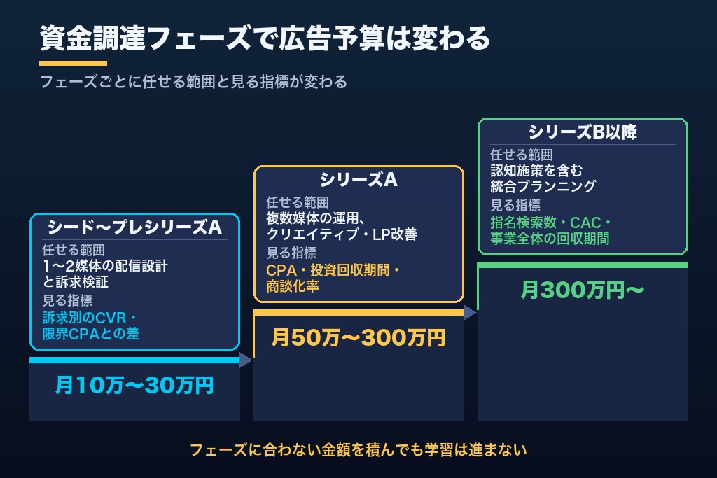 第2章 資金調達フェーズで変わるスタートアップと広告代理店の組み方｜シードからシリーズB以降まで