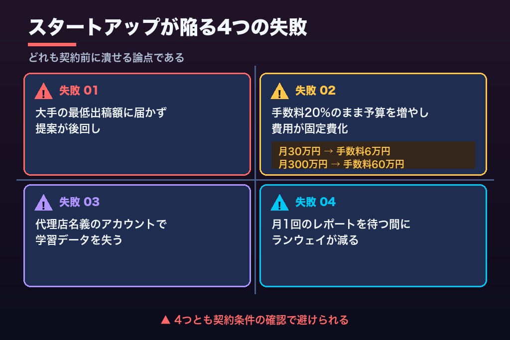 第4章 契約後に後悔しやすい4つの失敗パターン｜スタートアップの広告代理店選び