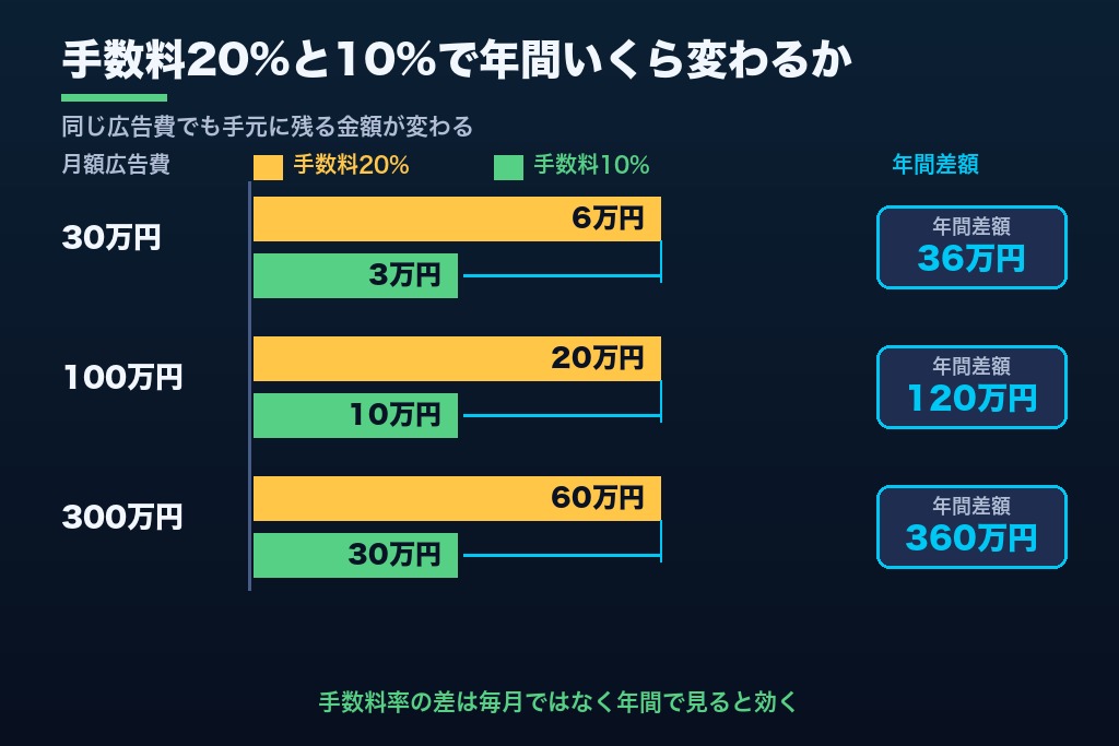 第5章 手数料・定額・成果報酬の費用相場｜スタートアップ向け広告代理店の料金比較