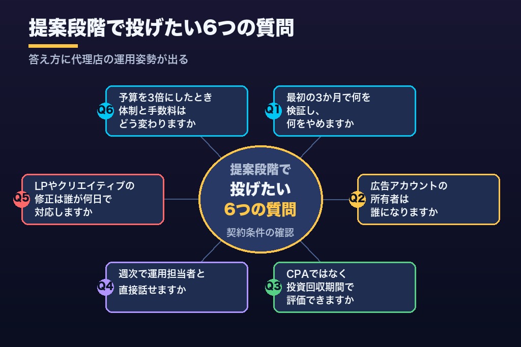 第6章 提案段階で投げたい6つの質問｜スタートアップに合う広告代理店の選び方