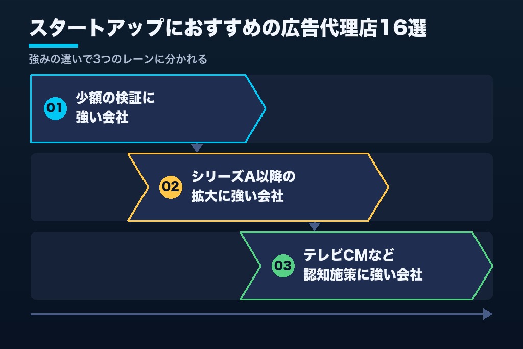 第7章 スタートアップにおすすめの広告代理店16選｜資金調達フェーズ別に比較
