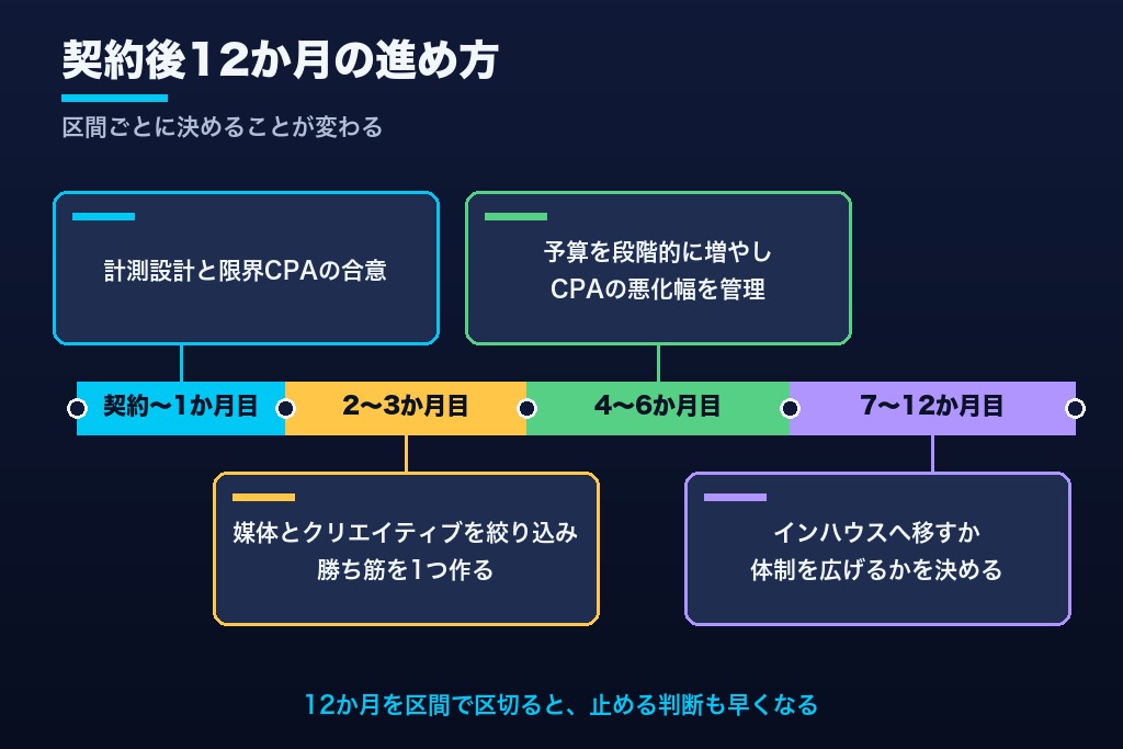 第9章 契約から配信開始、インハウス移管までのロードマップ｜広告代理店と組む12か月