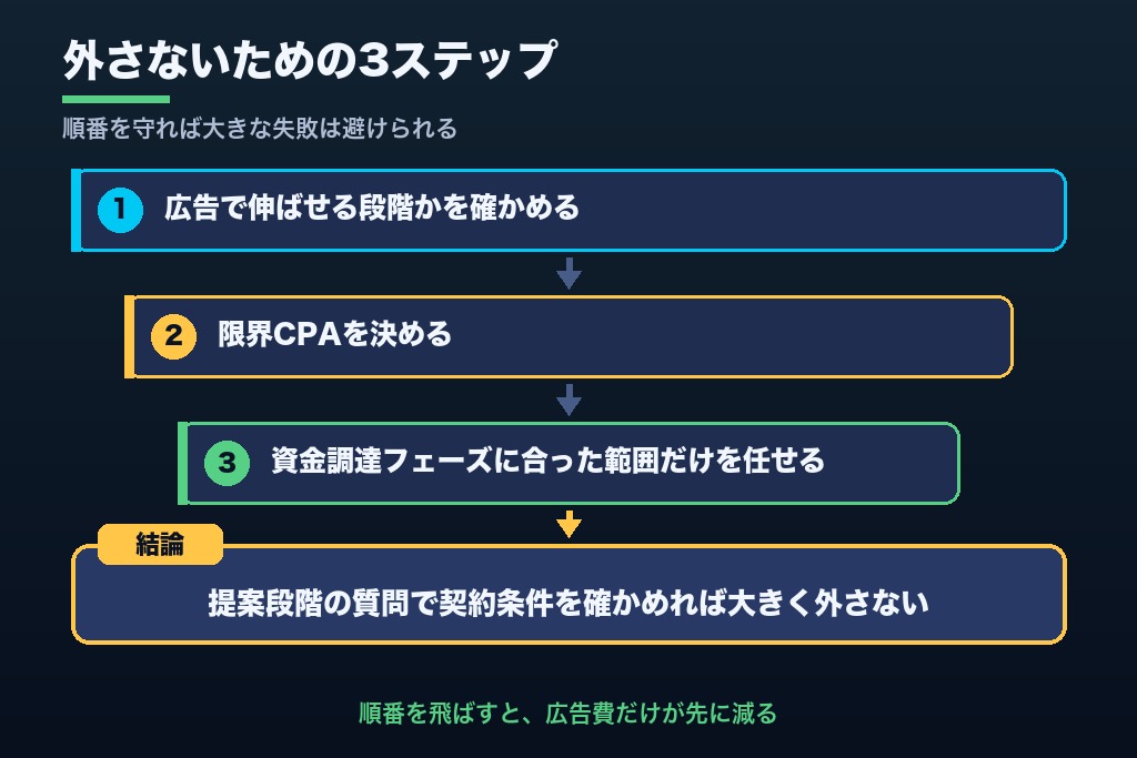 第10章 次の資金調達までに、広告で勝ち筋を示すスタートアップの広告代理店選び