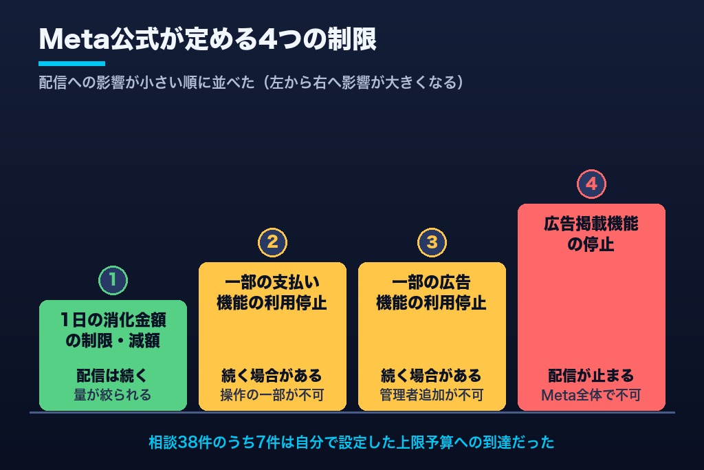 第1章 Meta広告のアカウント制限は停止だけではない|公式が定める4つの制限の中身