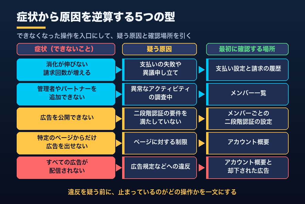 第2章 できなくなった操作から原因を逆算する|Meta広告のアカウント制限5つの症状別チェック