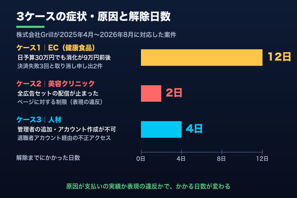 第3章 株式会社Grillが対応した3つのケース|症状・原因・解除までの日数で見るMeta広告の制限