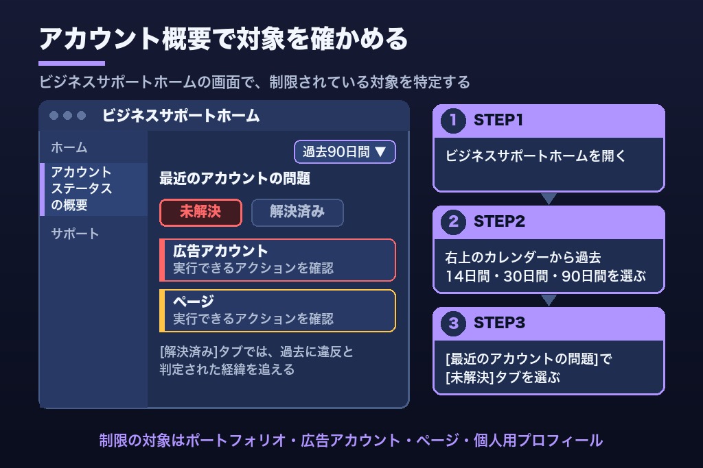 第4章 制限の対象はどこか|ビジネスサポートホームのアカウント概要でMeta広告の状態を確認する手順