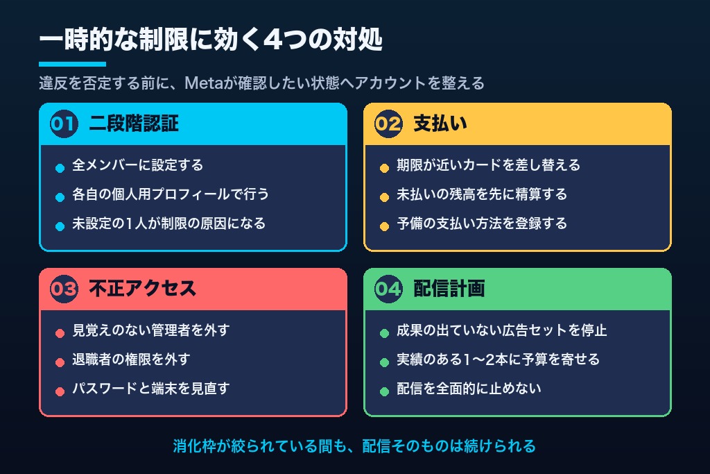 第5章 調査中の一時的なアカウント制限に効く4つの対処|二段階認証・支払い・不正アクセス・配信計画