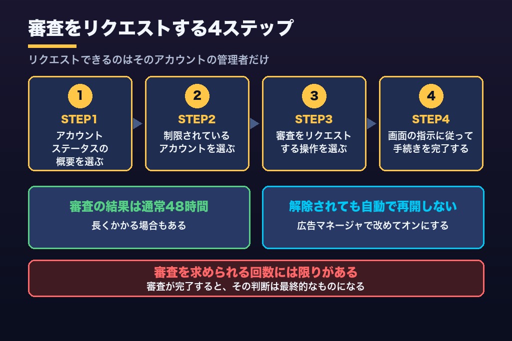 第6章 ポリシー違反によるMeta広告のアカウント制限は審査をリクエスト|回数に限りがある前提での出し方