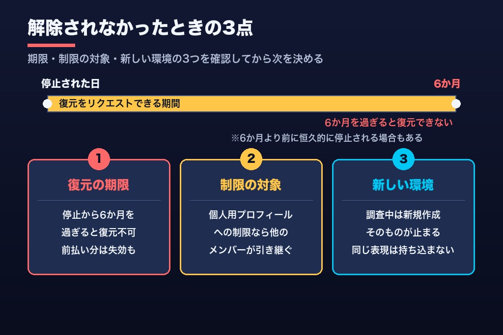 第7章 審査で解除されなかったときに確かめる3つのこと|6か月の復元期限と配信の続け方