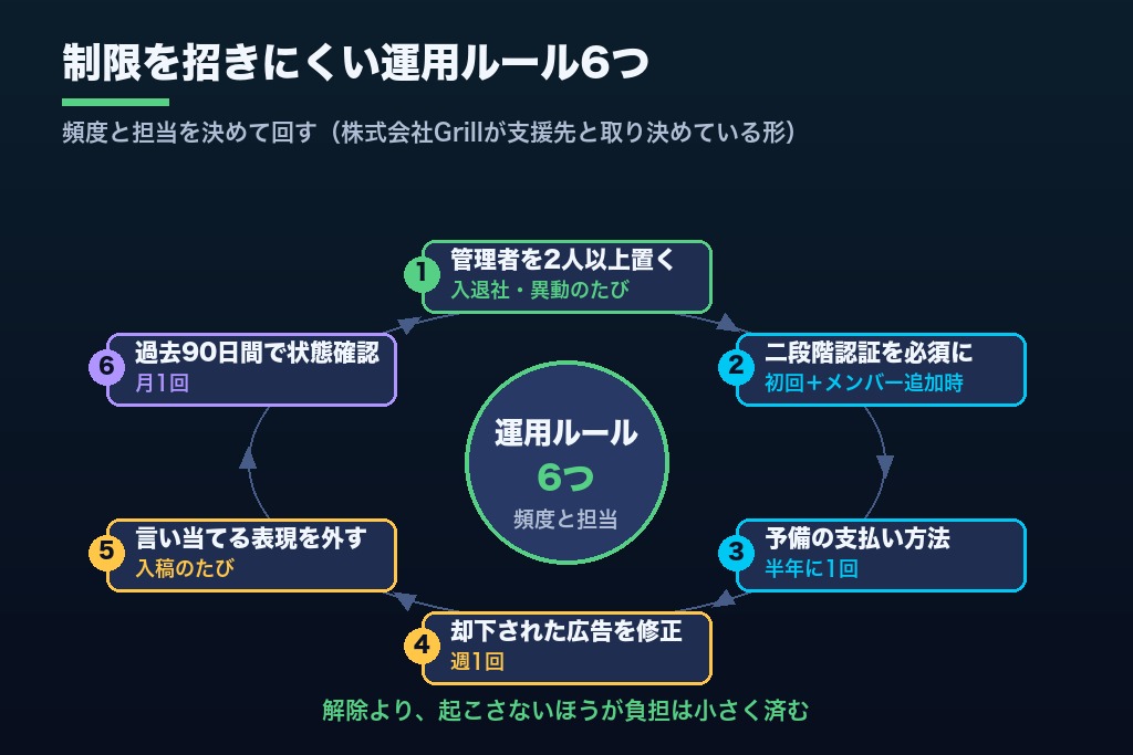 第9章 制限を招きにくいMeta広告アカウントの運用ルール6つ|管理者2人体制から月1回の状態確認まで