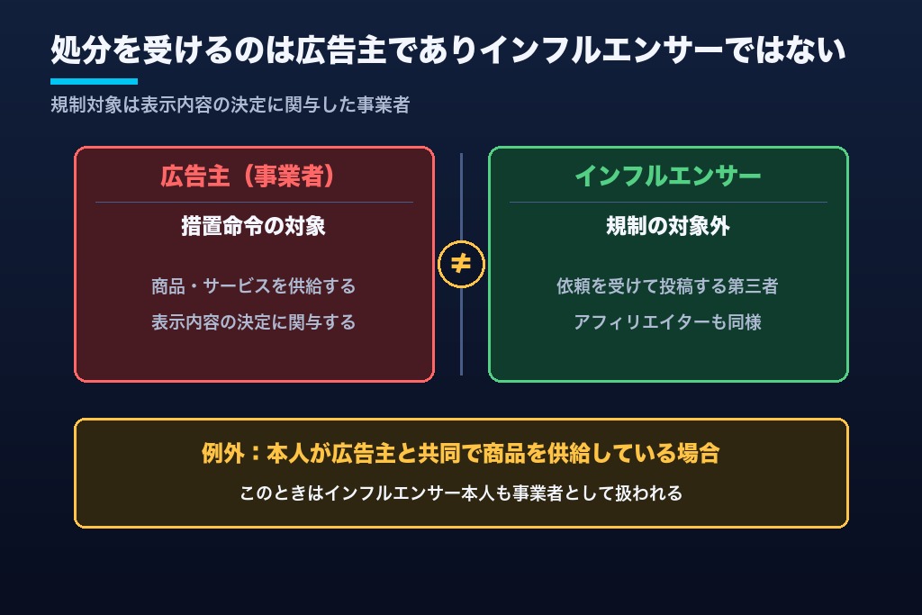 第1章 ステマ規制で処分されるのは広告主｜インフルエンサーが規制対象外でも投稿が問われる理由