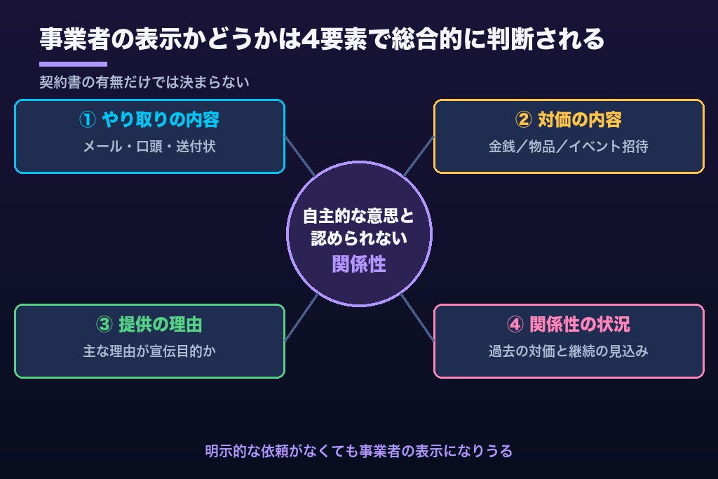 第3章 依頼が「事業者の表示」になる4つの判断要素｜インフルエンサーのギフティングとステマ規制