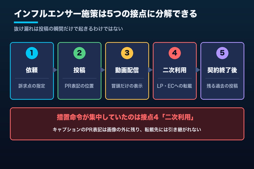 第4章 依頼から契約終了後までのステマ規制リスク｜インフルエンサー施策の5つの接点