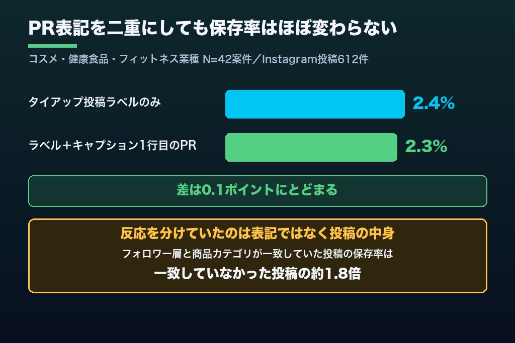 第6章 PR表記でインフルエンサー施策の成果は落ちる？｜株式会社Grillの支援データと投稿設計3つ