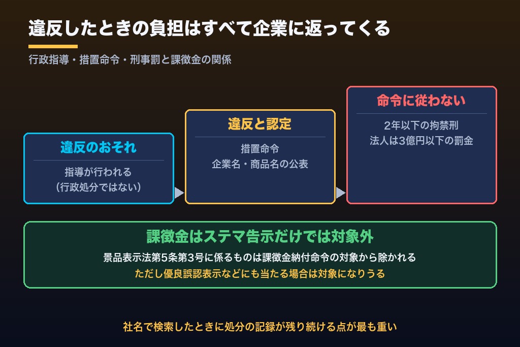 第7章 ステマ規制に違反した企業が受ける措置｜措置命令・公表・刑事罰と課徴金の扱い