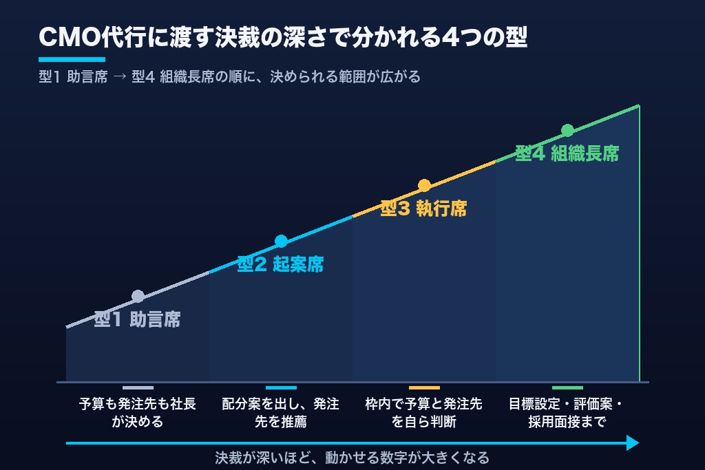 第1章 CMO代行は「CMOの席」を期間限定で外部に預ける契約｜渡す権限で決まる4つの型