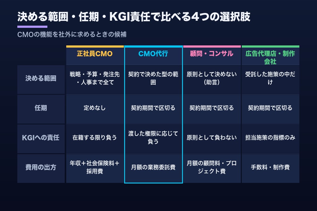 第2章 正社員CMO・マーケティング顧問・広告代理店とCMO代行の違い｜「決める範囲」で比べる4つの選択肢