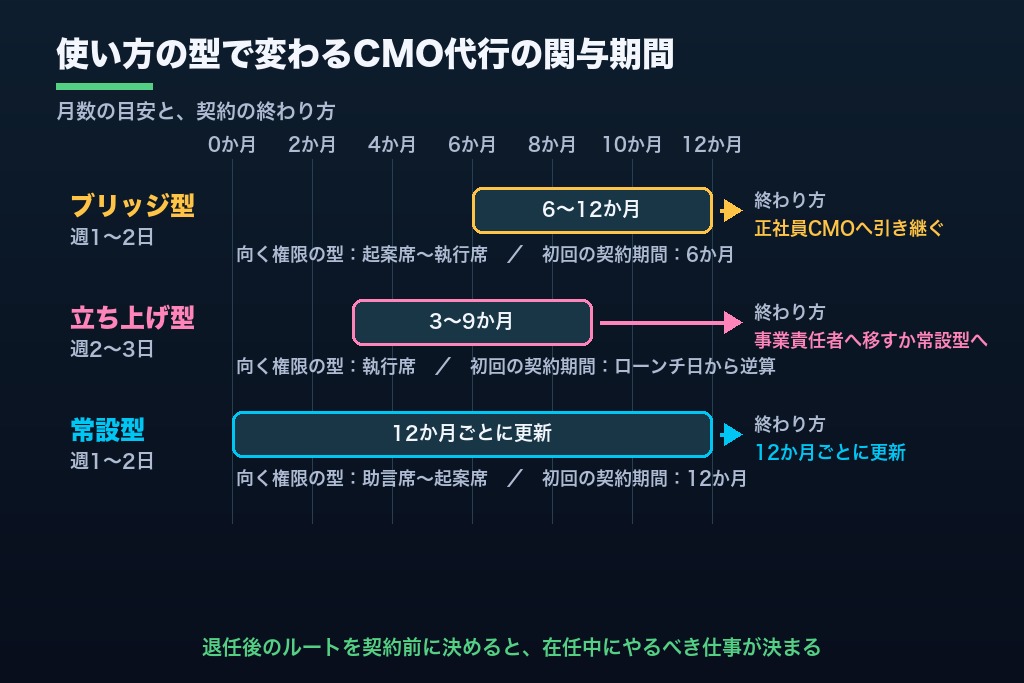 第3章 つなぎか常設か｜CMO代行の3つの使い方と、契約前に決める退任後のルート