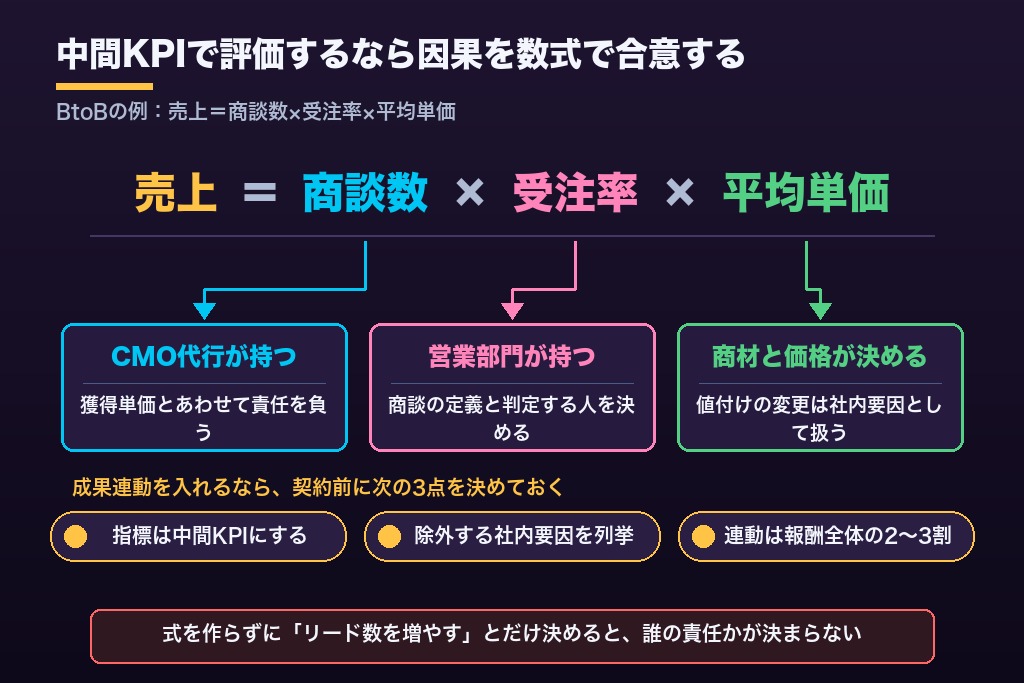 第4章 KGI責任をどこに置くか｜CMO代行の成果を評価する3つの物差しと成果連動報酬の是非