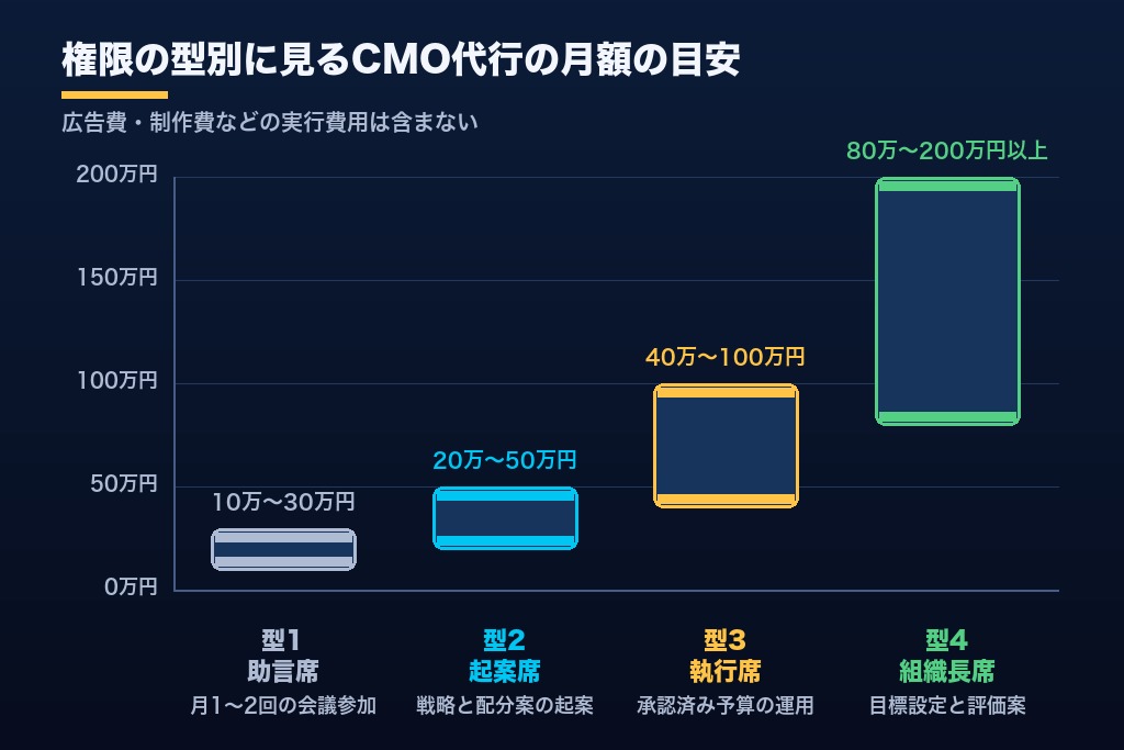 第5章 CMO代行の費用相場｜権限の型別の月額レンジと正社員CMO採用との年間総額比較