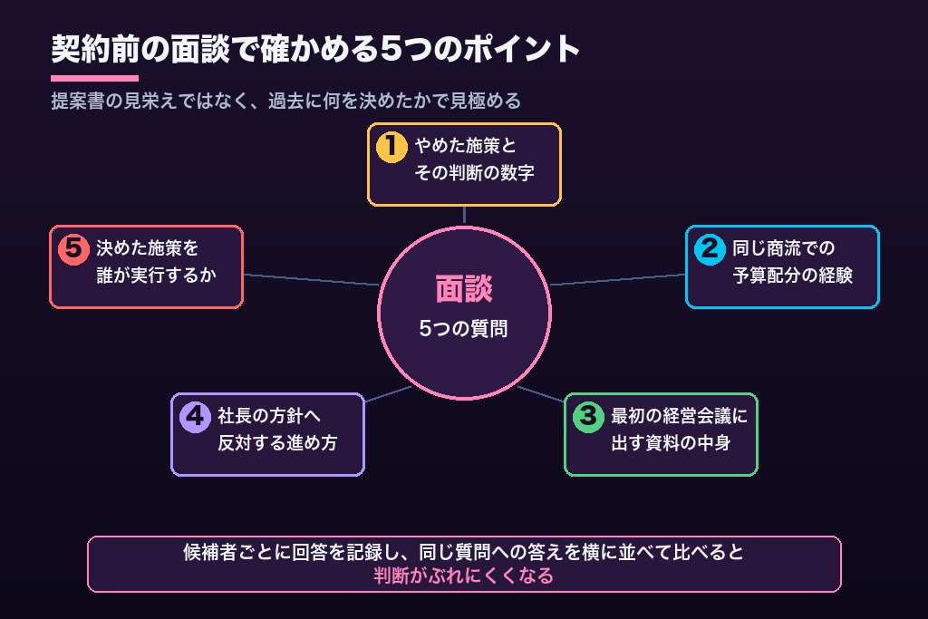 第6章 契約前の面談で確かめる5つのポイント｜失敗しないCMO代行の選び方
